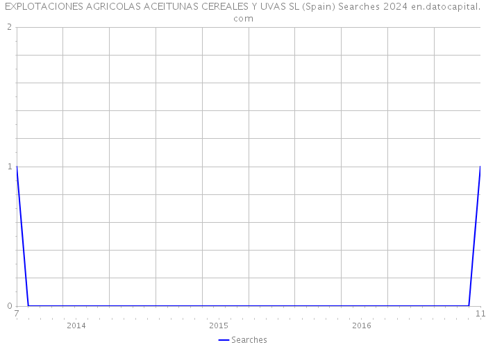 EXPLOTACIONES AGRICOLAS ACEITUNAS CEREALES Y UVAS SL (Spain) Searches 2024 