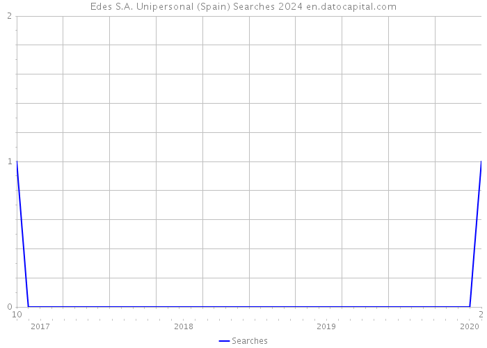 Edes S.A. Unipersonal (Spain) Searches 2024 