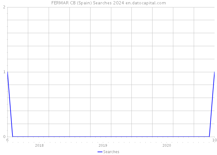 FERMAR CB (Spain) Searches 2024 