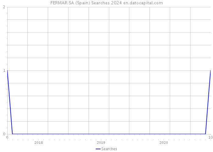 FERMAR SA (Spain) Searches 2024 