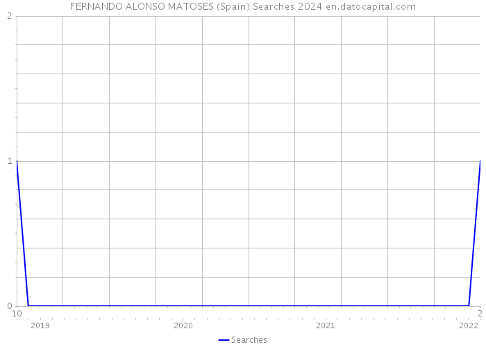 FERNANDO ALONSO MATOSES (Spain) Searches 2024 