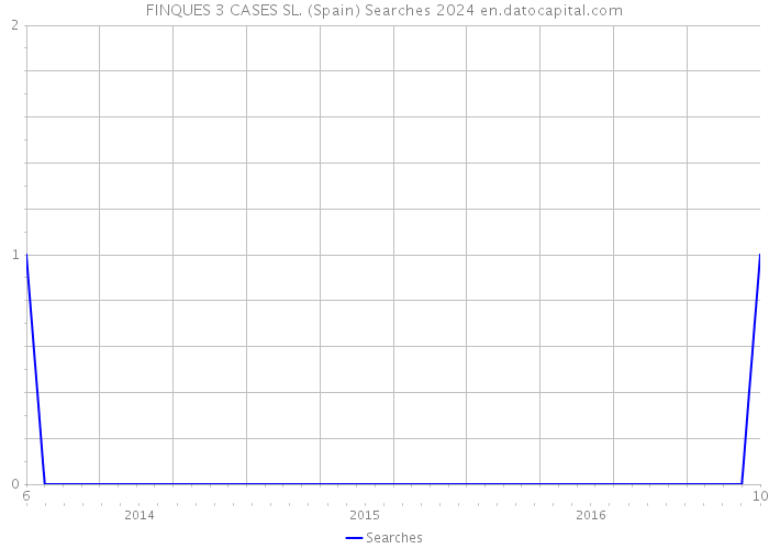 FINQUES 3 CASES SL. (Spain) Searches 2024 