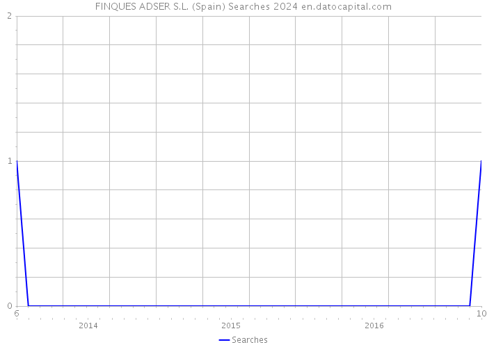 FINQUES ADSER S.L. (Spain) Searches 2024 