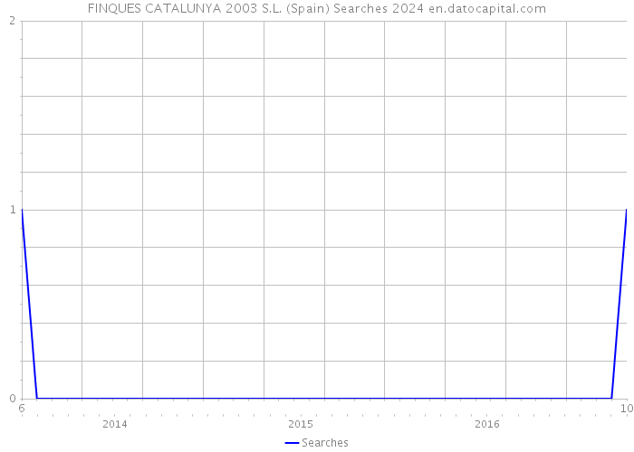 FINQUES CATALUNYA 2003 S.L. (Spain) Searches 2024 