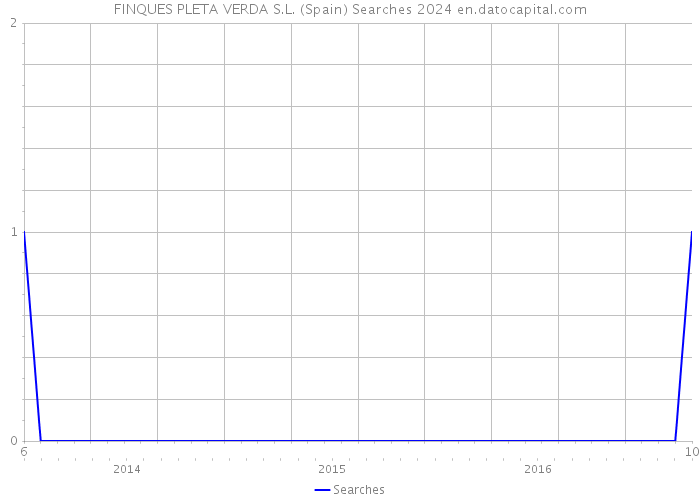 FINQUES PLETA VERDA S.L. (Spain) Searches 2024 