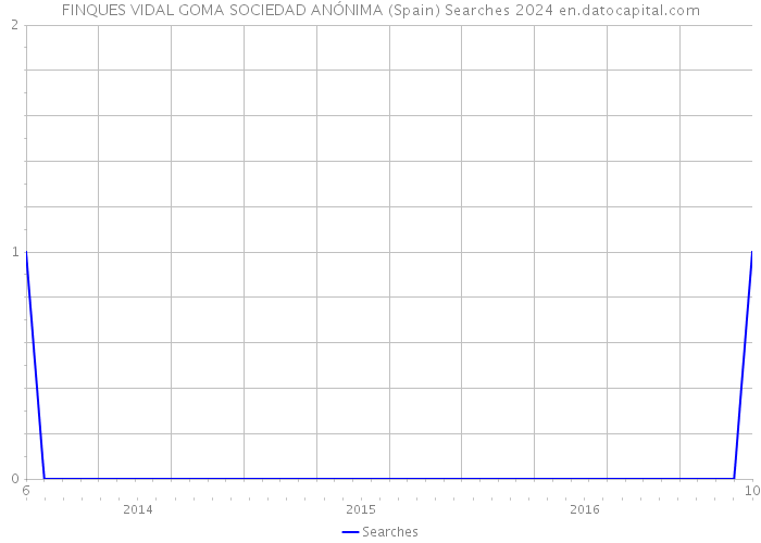 FINQUES VIDAL GOMA SOCIEDAD ANÓNIMA (Spain) Searches 2024 
