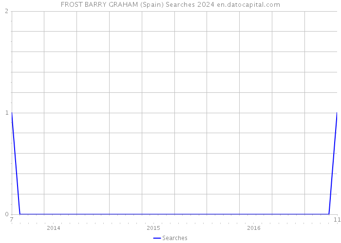 FROST BARRY GRAHAM (Spain) Searches 2024 