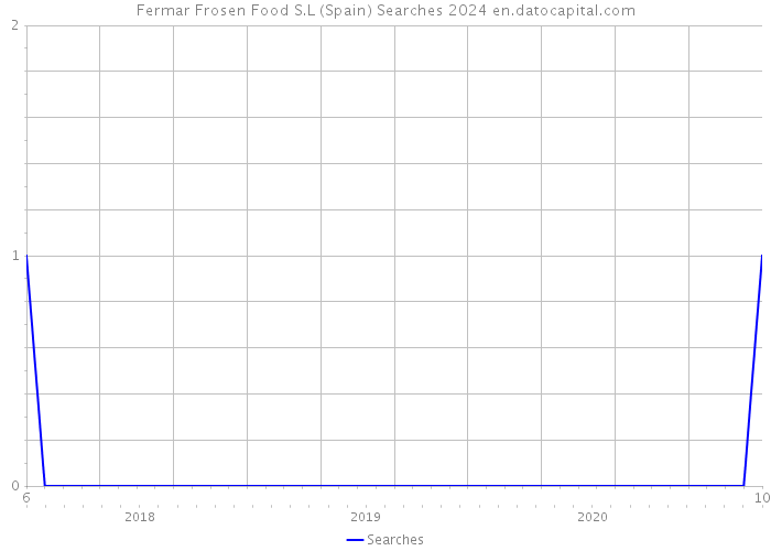 Fermar Frosen Food S.L (Spain) Searches 2024 