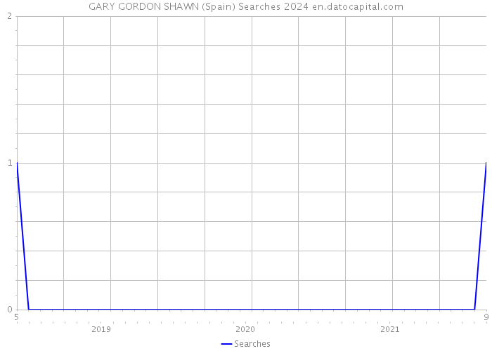 GARY GORDON SHAWN (Spain) Searches 2024 