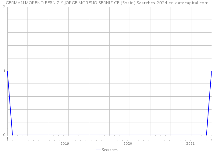 GERMAN MORENO BERNIZ Y JORGE MORENO BERNIZ CB (Spain) Searches 2024 