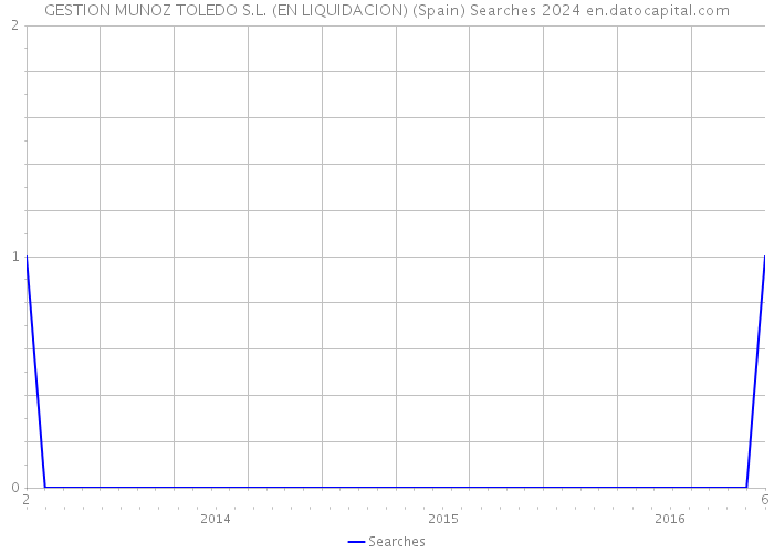 GESTION MUNOZ TOLEDO S.L. (EN LIQUIDACION) (Spain) Searches 2024 