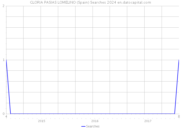 GLORIA PASIAS LOMELINO (Spain) Searches 2024 