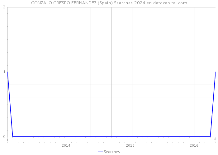 GONZALO CRESPO FERNANDEZ (Spain) Searches 2024 