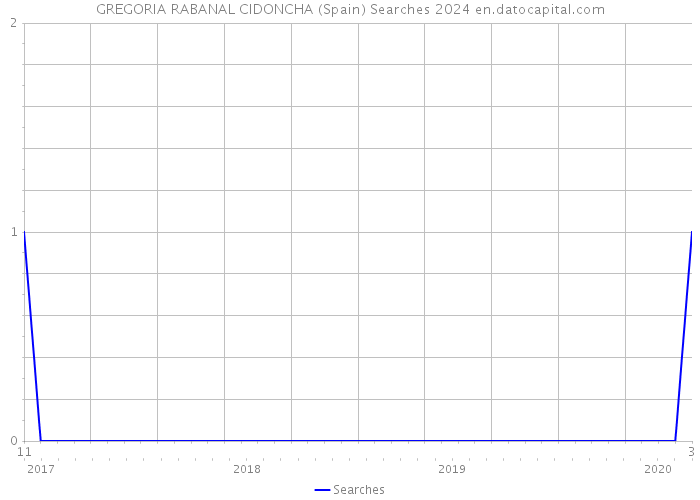 GREGORIA RABANAL CIDONCHA (Spain) Searches 2024 