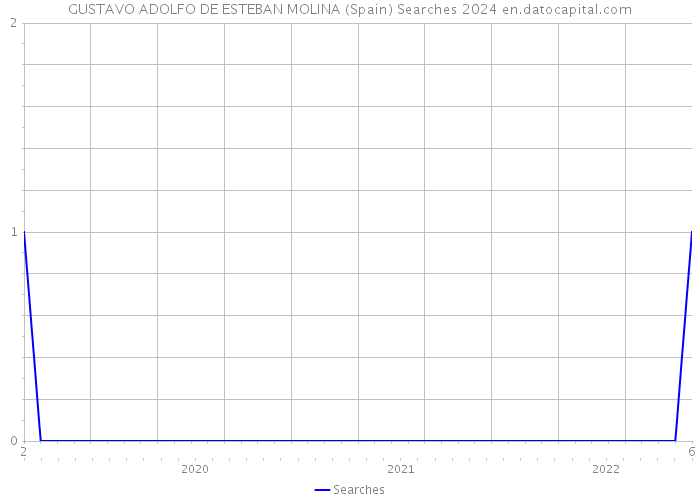 GUSTAVO ADOLFO DE ESTEBAN MOLINA (Spain) Searches 2024 