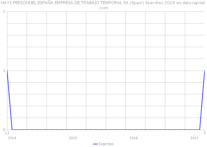 HAYS PERSONNEL ESPAÑA EMPRESA DE TRABAJO TEMPORAL SA (Spain) Searches 2024 