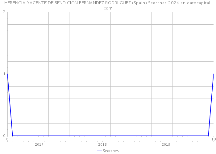 HERENCIA YACENTE DE BENDICION FERNANDEZ RODRI GUEZ (Spain) Searches 2024 