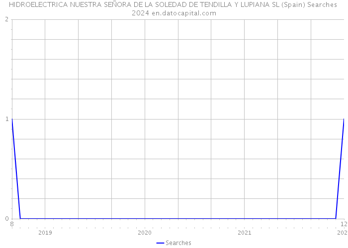 HIDROELECTRICA NUESTRA SEÑORA DE LA SOLEDAD DE TENDILLA Y LUPIANA SL (Spain) Searches 2024 