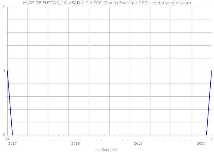 HIJOS DE EUSTAQUIO ABAD Y CIA SRC (Spain) Searches 2024 