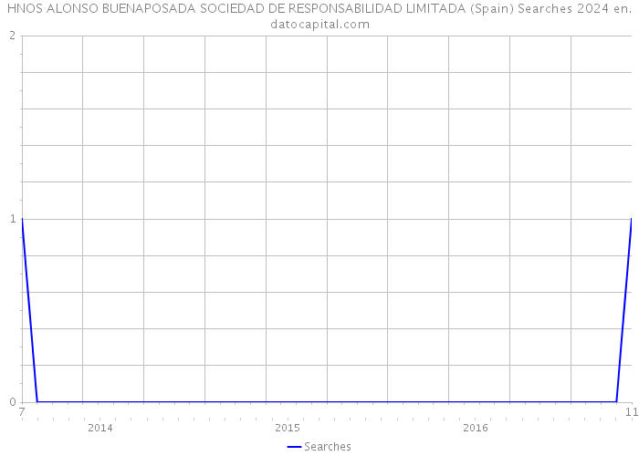 HNOS ALONSO BUENAPOSADA SOCIEDAD DE RESPONSABILIDAD LIMITADA (Spain) Searches 2024 