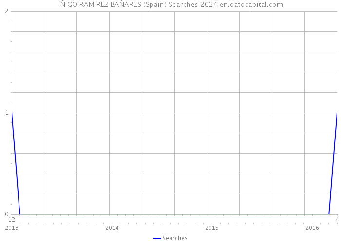 IÑIGO RAMIREZ BAÑARES (Spain) Searches 2024 