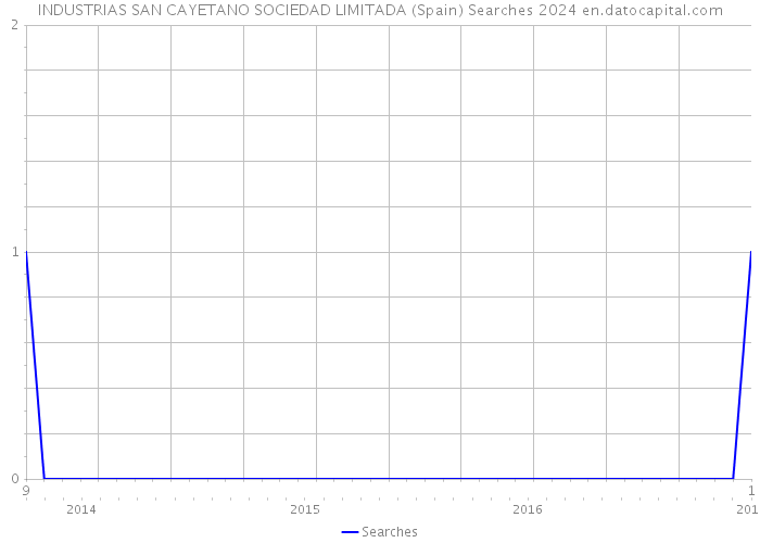 INDUSTRIAS SAN CAYETANO SOCIEDAD LIMITADA (Spain) Searches 2024 