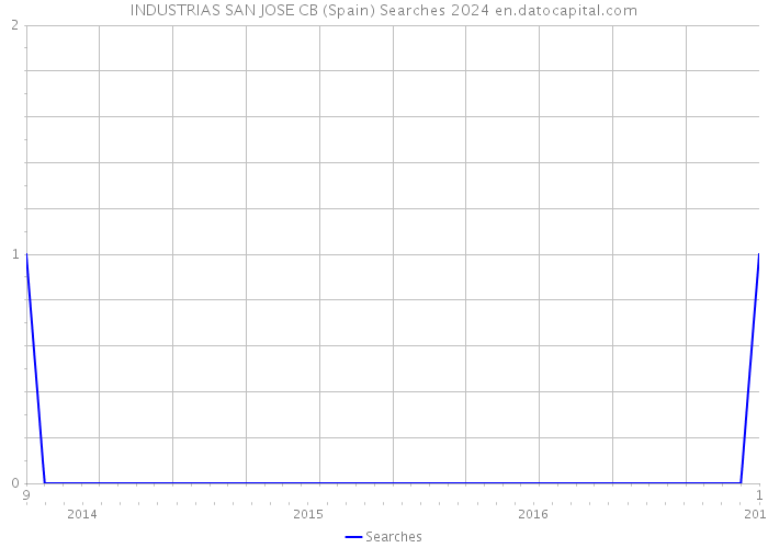 INDUSTRIAS SAN JOSE CB (Spain) Searches 2024 