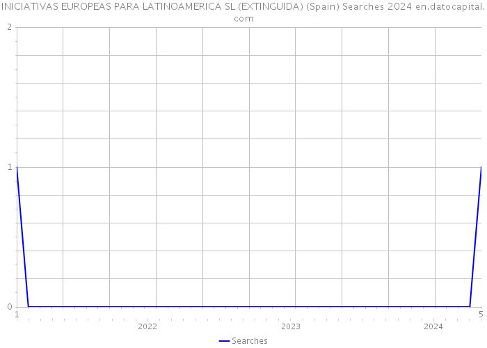 INICIATIVAS EUROPEAS PARA LATINOAMERICA SL (EXTINGUIDA) (Spain) Searches 2024 