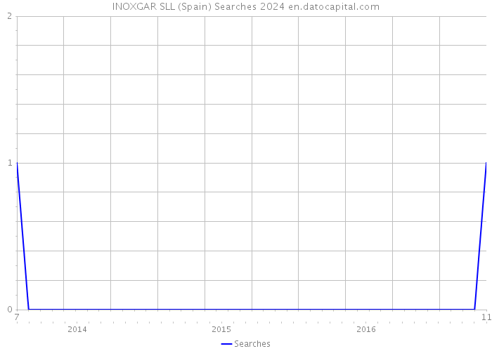 INOXGAR SLL (Spain) Searches 2024 