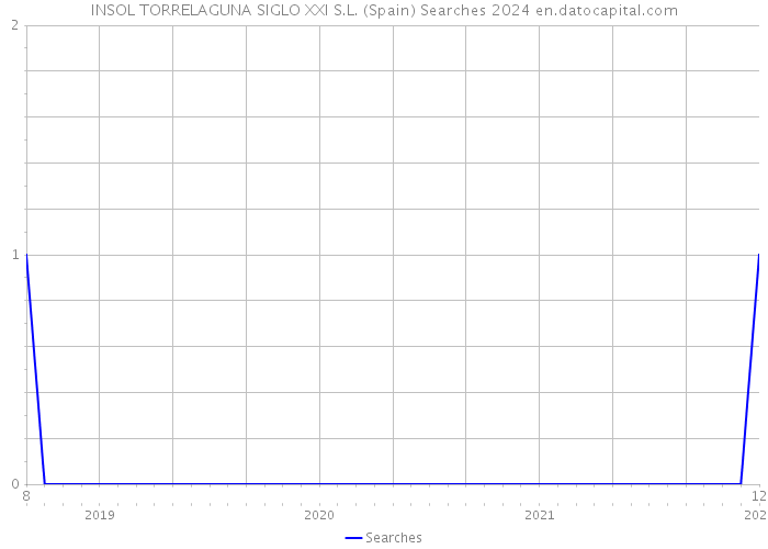 INSOL TORRELAGUNA SIGLO XXI S.L. (Spain) Searches 2024 