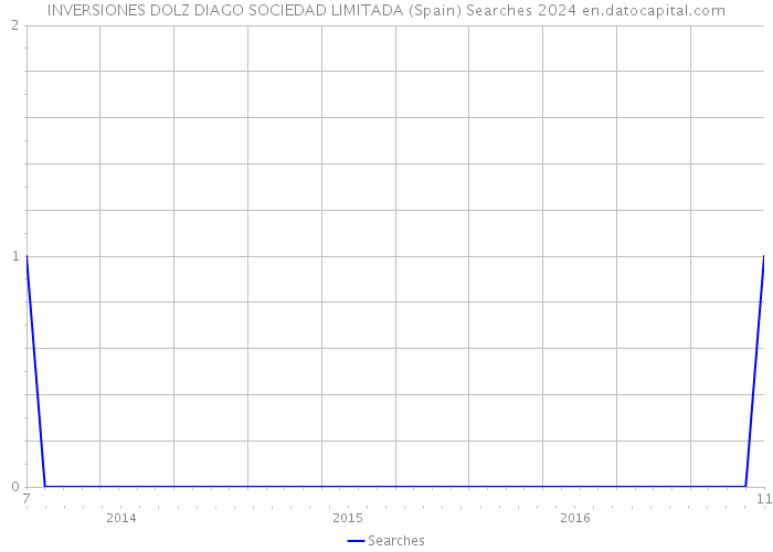INVERSIONES DOLZ DIAGO SOCIEDAD LIMITADA (Spain) Searches 2024 