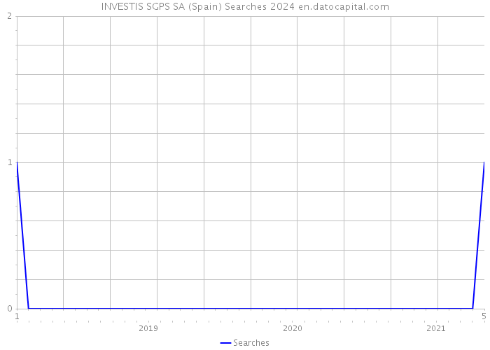 INVESTIS SGPS SA (Spain) Searches 2024 