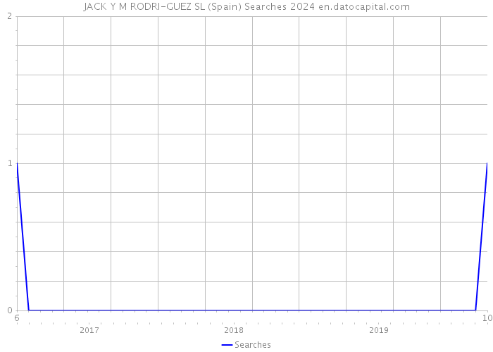 JACK Y M RODRI-GUEZ SL (Spain) Searches 2024 