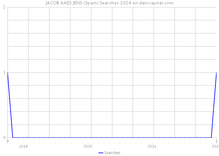 JACOB AAES JENS (Spain) Searches 2024 