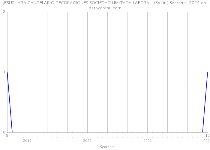 JESUS LARA CANDELARIO DECORACIONES SOCIEDAD LIMITADA LABORAL. (Spain) Searches 2024 