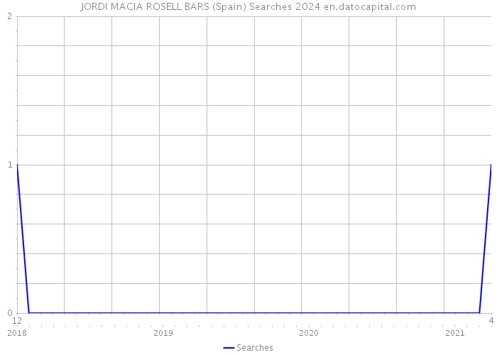 JORDI MACIA ROSELL BARS (Spain) Searches 2024 