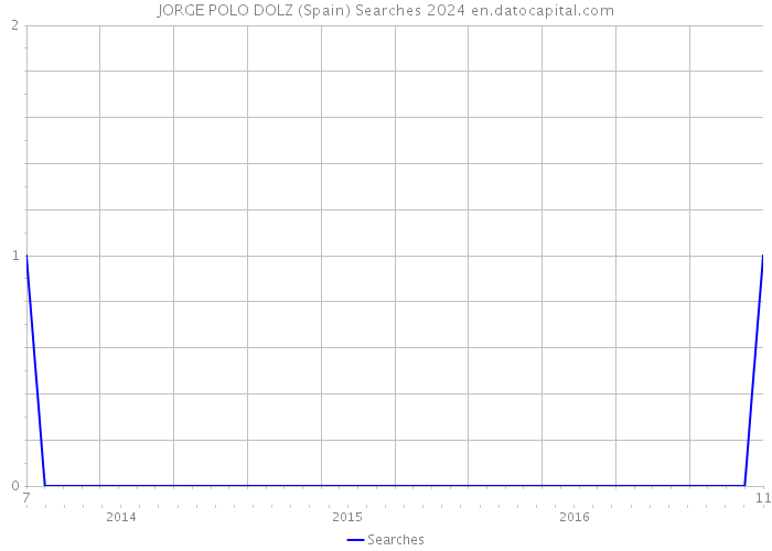 JORGE POLO DOLZ (Spain) Searches 2024 