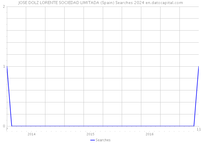 JOSE DOLZ LORENTE SOCIEDAD LIMITADA (Spain) Searches 2024 