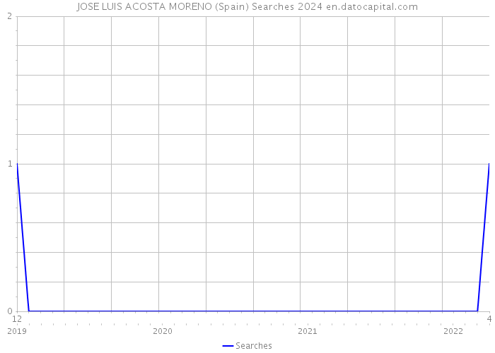 JOSE LUIS ACOSTA MORENO (Spain) Searches 2024 