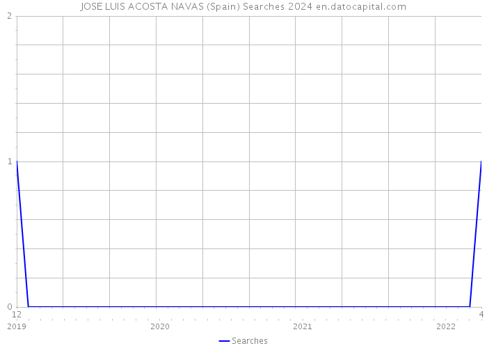 JOSE LUIS ACOSTA NAVAS (Spain) Searches 2024 