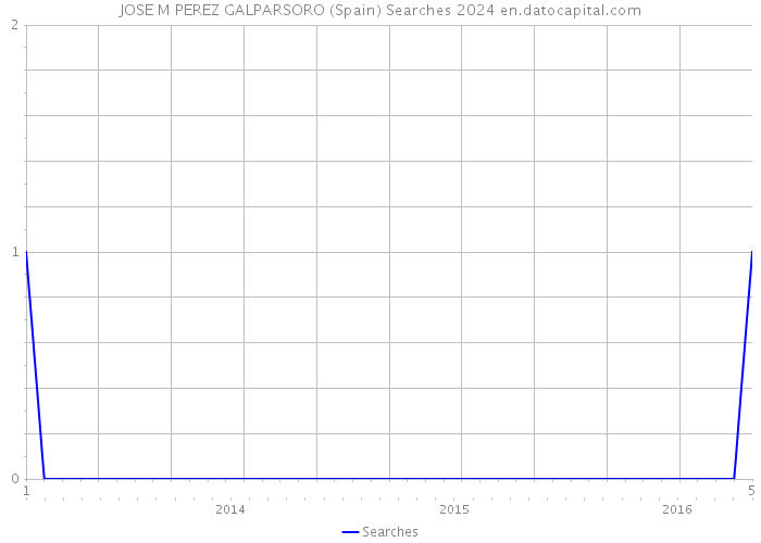 JOSE M PEREZ GALPARSORO (Spain) Searches 2024 