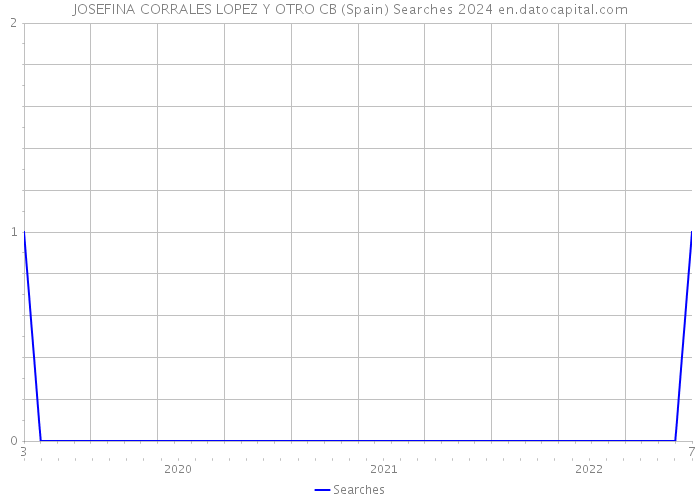 JOSEFINA CORRALES LOPEZ Y OTRO CB (Spain) Searches 2024 