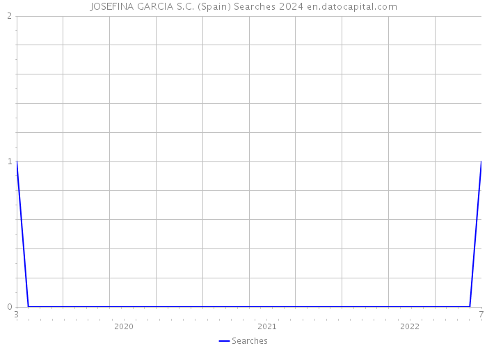 JOSEFINA GARCIA S.C. (Spain) Searches 2024 