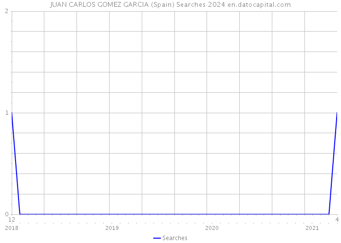 JUAN CARLOS GOMEZ GARCIA (Spain) Searches 2024 