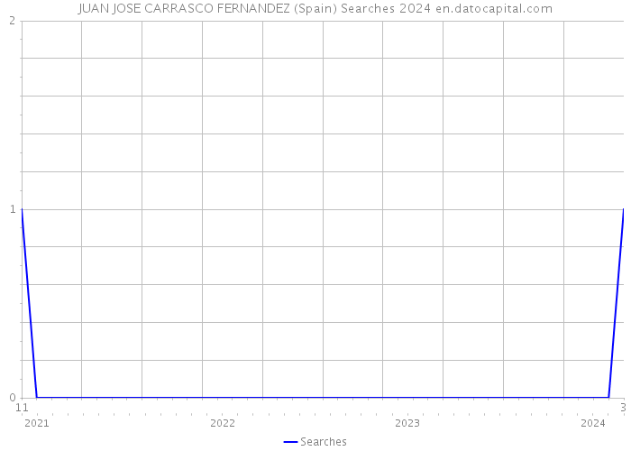 JUAN JOSE CARRASCO FERNANDEZ (Spain) Searches 2024 