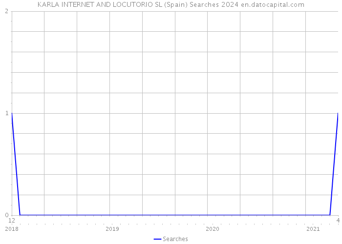 KARLA INTERNET AND LOCUTORIO SL (Spain) Searches 2024 