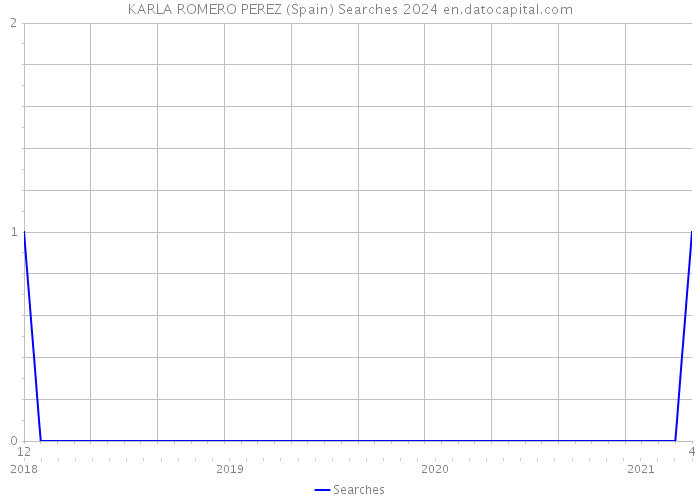 KARLA ROMERO PEREZ (Spain) Searches 2024 