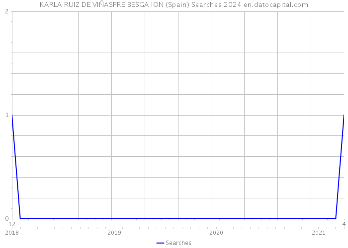 KARLA RUIZ DE VIÑASPRE BESGA ION (Spain) Searches 2024 