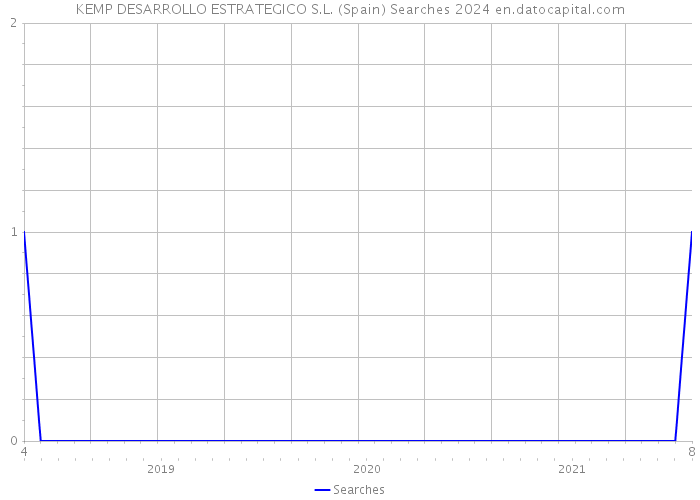 KEMP DESARROLLO ESTRATEGICO S.L. (Spain) Searches 2024 