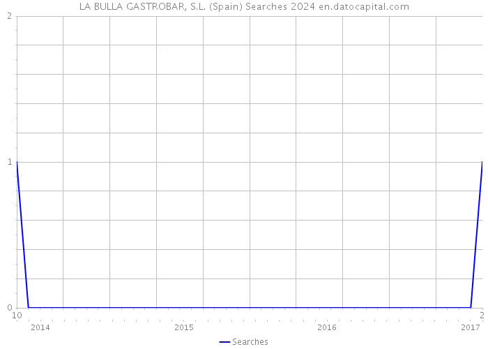 LA BULLA GASTROBAR, S.L. (Spain) Searches 2024 